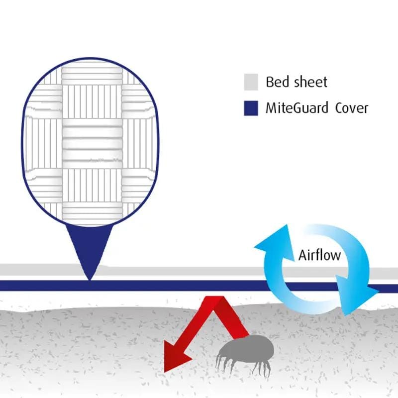 MiteGuard Mattress Protector MiteGuard Dust Mite Baby Cot & Crib Mattress Cover MiteGuard Dust Mite Cot Mattress Protector