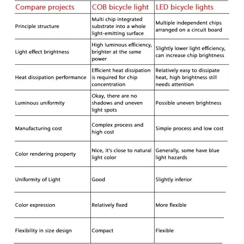 Habicare USB Rechargeable Bicycle Front & Rear LED Lights USB Rechargeable Bicycle Front & Rear LED Lights
