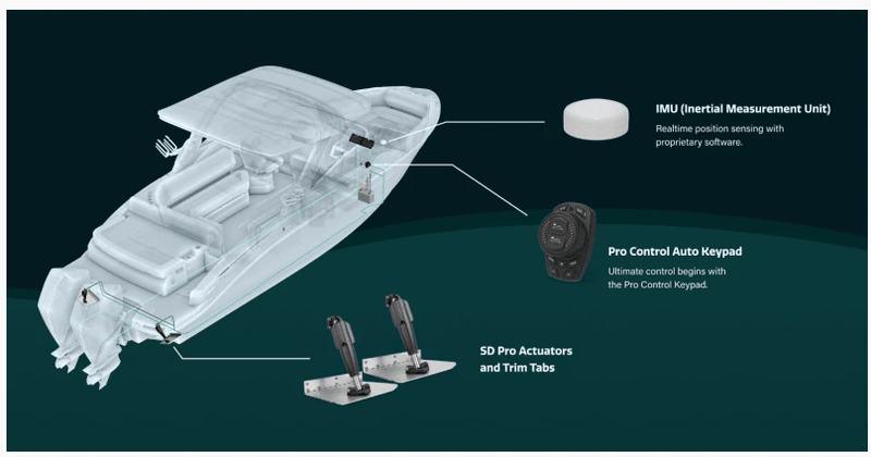 Lenco Pro Control Auto System For Boats And Yachts, Complete Auto Trim Tabs, Selflevelling And Offshore Comfort – view 2