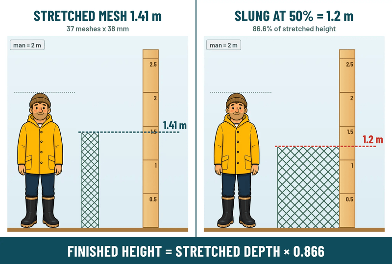 Action Fishing Nets Unslung Mesh AFM3B  1.50 Inch 0.35mm x 37md x 245m Action Fishing Nets AFM3B 1.50in 0.35mm Fishing Line