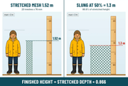 How mesh height works: 20 meshes x 76mm = 1.52m stretched, slung the standard way it fishes 1.3m high