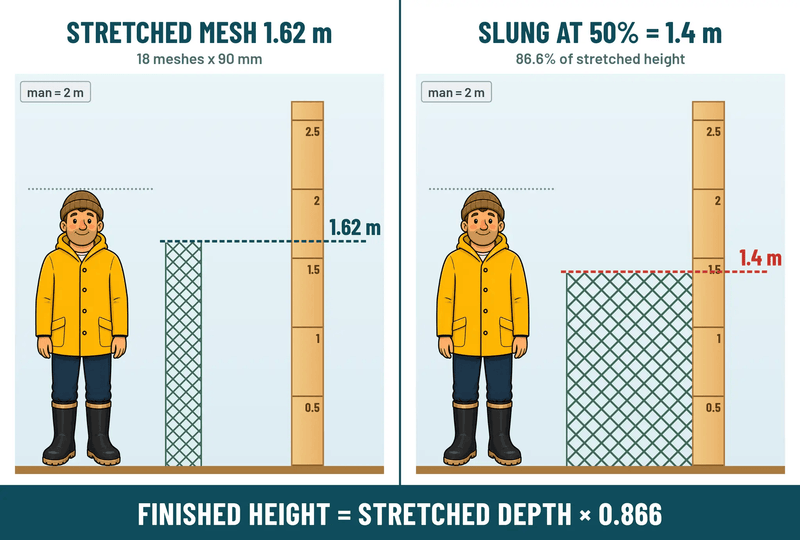 Action Fishing Nets mesh AFM-9A Mono 0.5mm 3.5 inch (90mm)  x 18md x 245m Action Fishing Nets Mono 0.5mm 3.5in Netting 245m