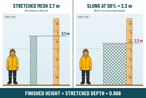 Action Fishing Nets AFM-11B 3 1/2 Inch = 90mm 30md Mullet Unslung Mesh  245m Snow white Action Fishing Nets Mono Unslung Mesh 90mm 30lb 245m